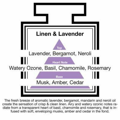 Fragrance Description Linen Lavender Neroli Basil Chamomile Rosemary Fragrance Description Linen Lavender Neroli Basil Chamomile Rosemary