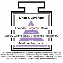 Fragrance Description Linen Lavender Neroli Basil Chamomile Rosemary Fragrance Description Linen Lavender Neroli Basil Chamomile Rosemary