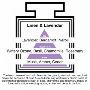 Fragrance Description Linen Lavender Neroli Basil Chamomile Rosemary