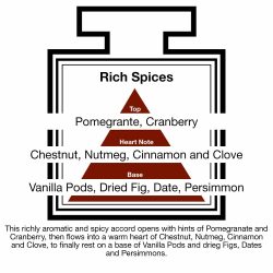 Fragrance Description Rich Spices Pomegranate Cinnamon Clove Fig Fragrance Description Rich Spices Pomegranate Cinnamon Clove Fig